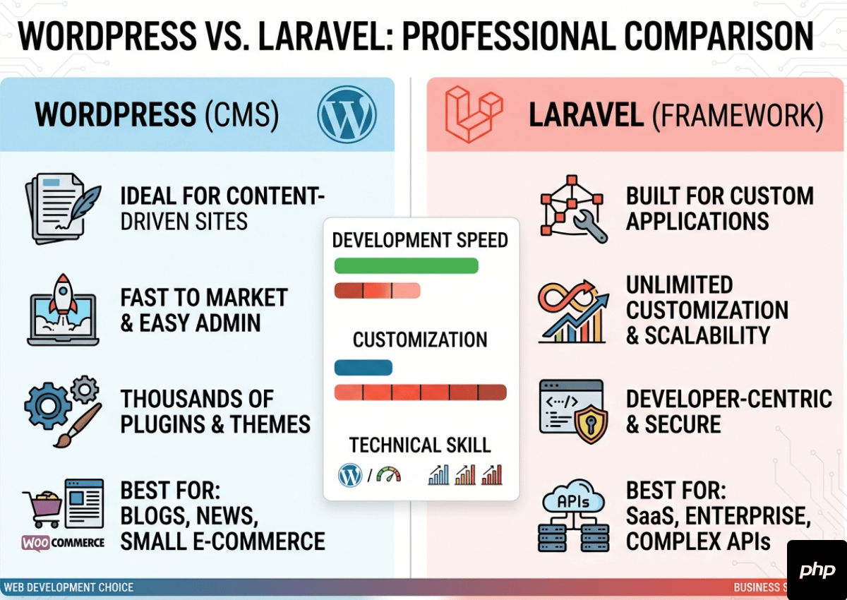 WordPress vs Laravel — Which One Should You Choose for Your Business Website?